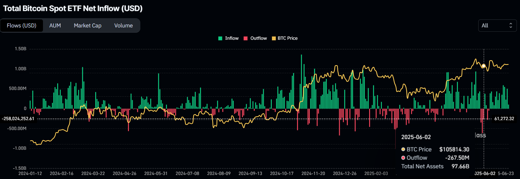Потоки капитала на рынке биткоин-ETF
