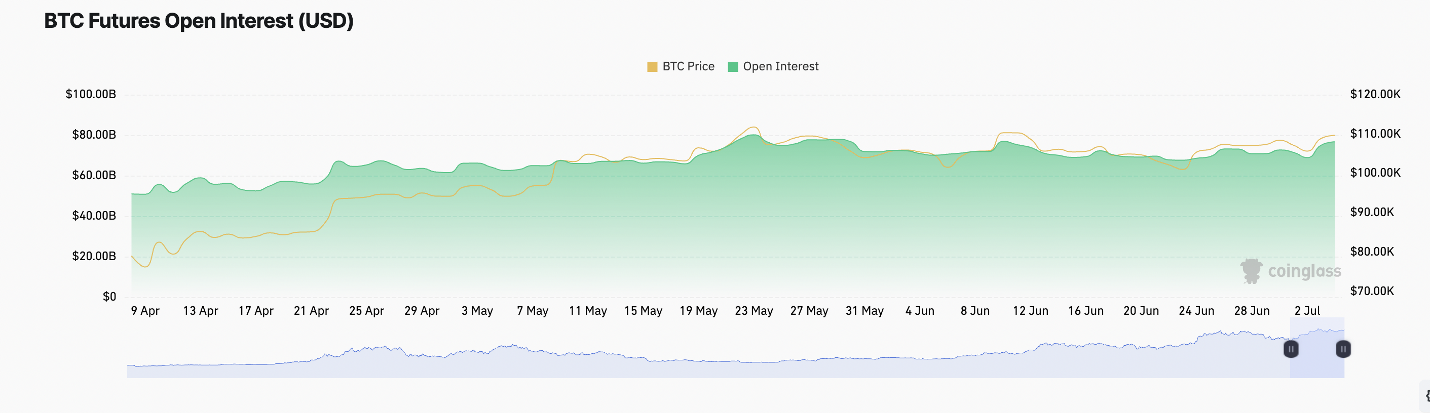 Открытый интерес по фьючерсам на BTC.