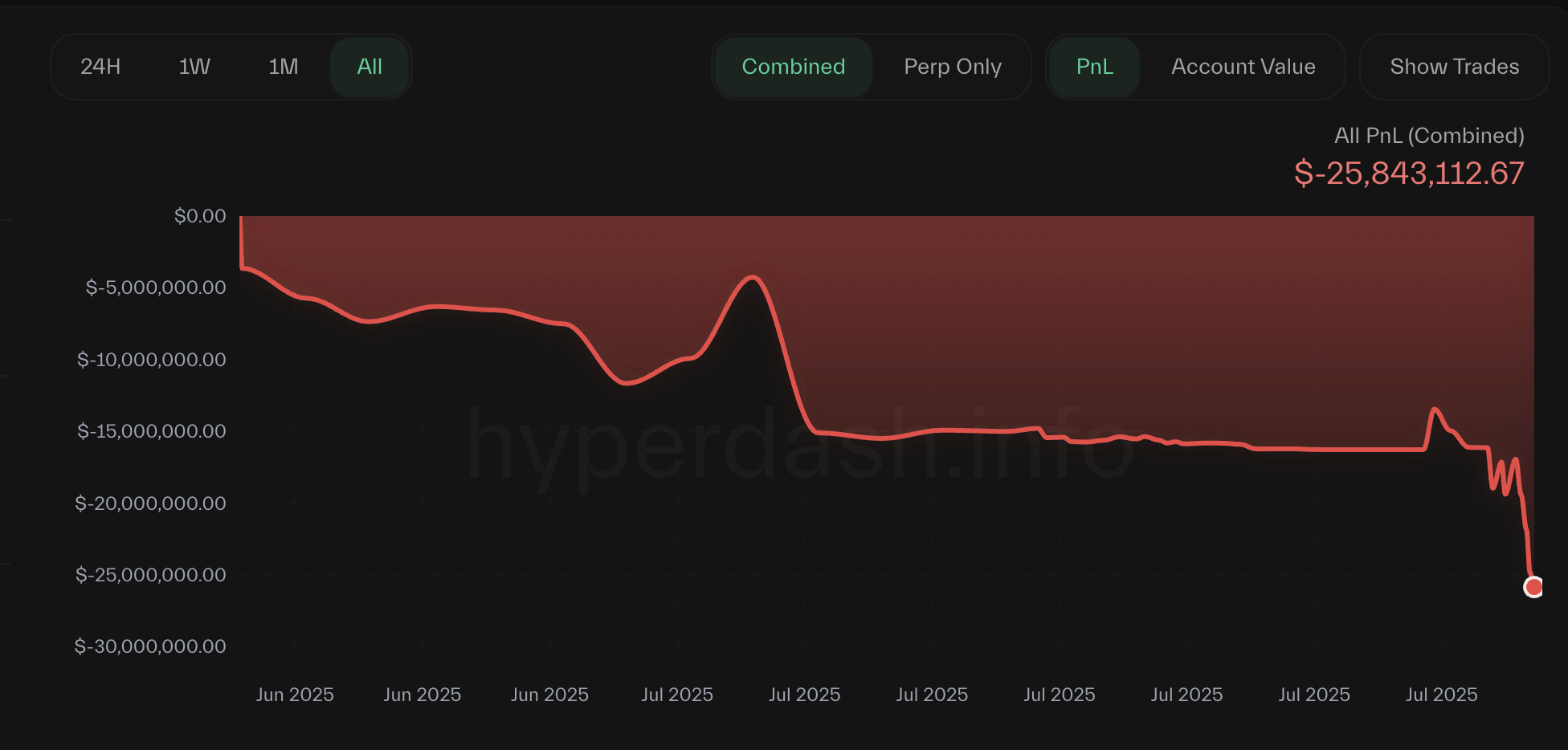 Общая потеря трейдера Qwatio на Hyperliquid