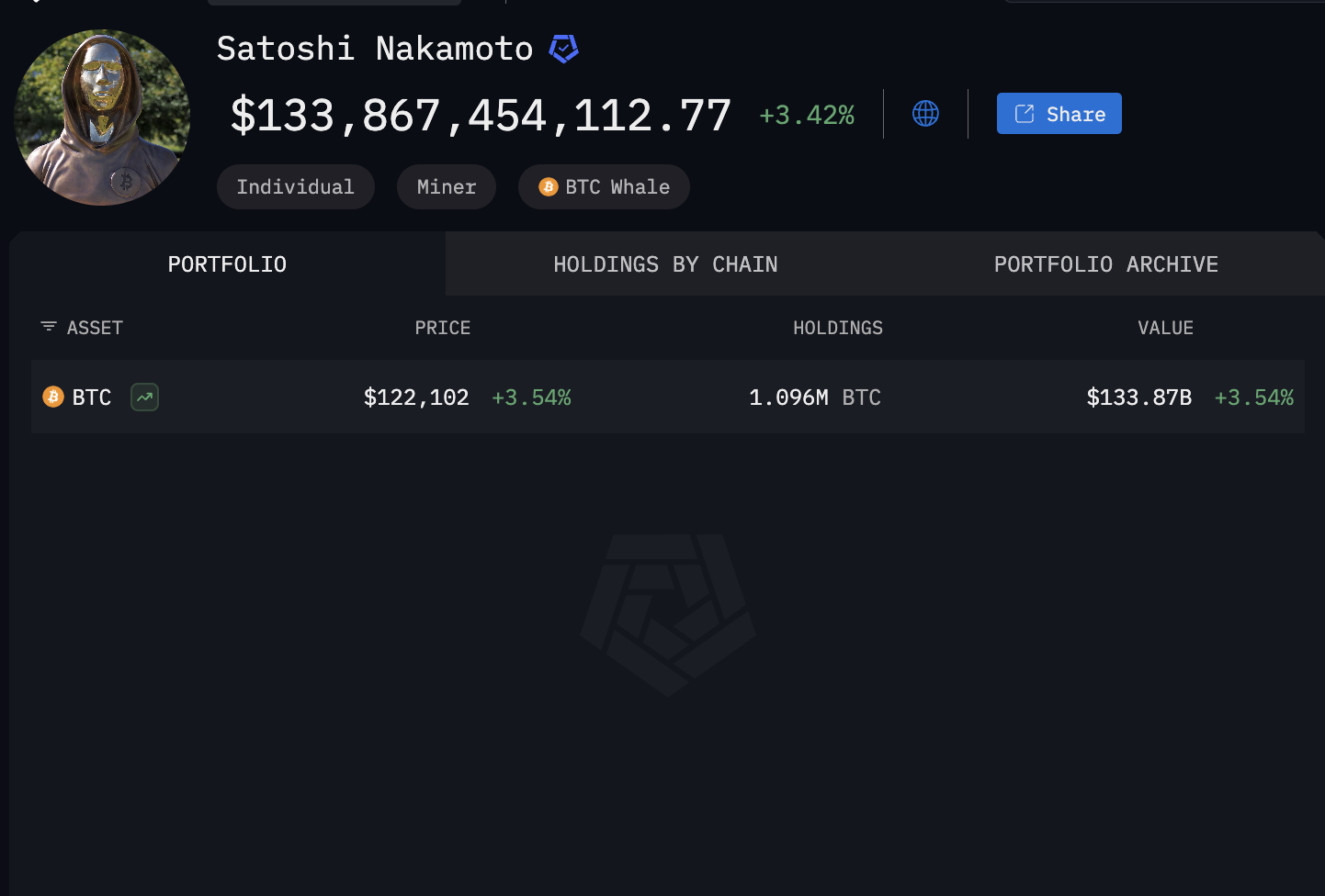Биткоин-активы Сатоши Накамото.