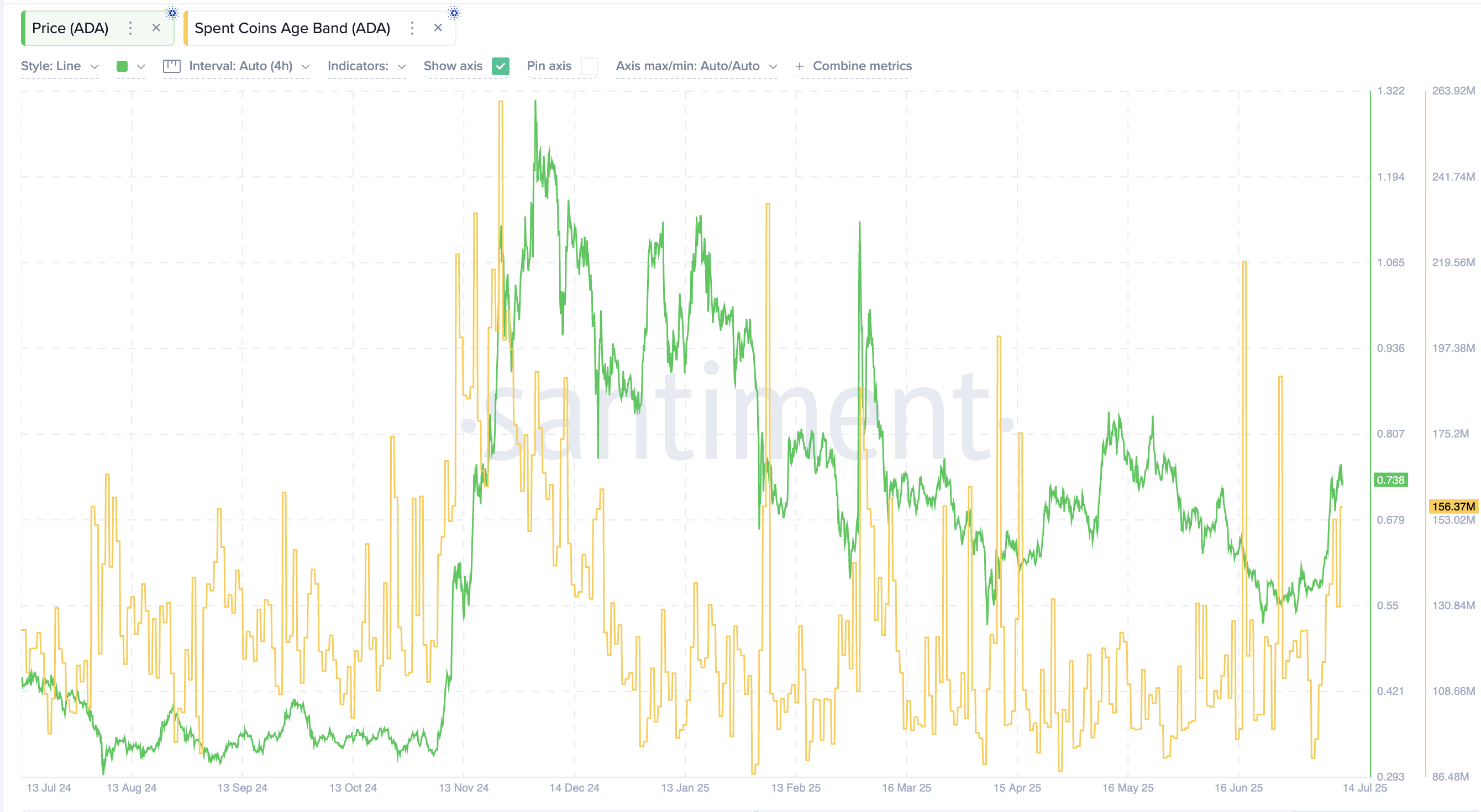 Цена Cardano и метрика возраста потраченных монет