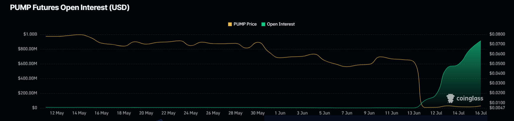 Открытый интерес к PUMP.