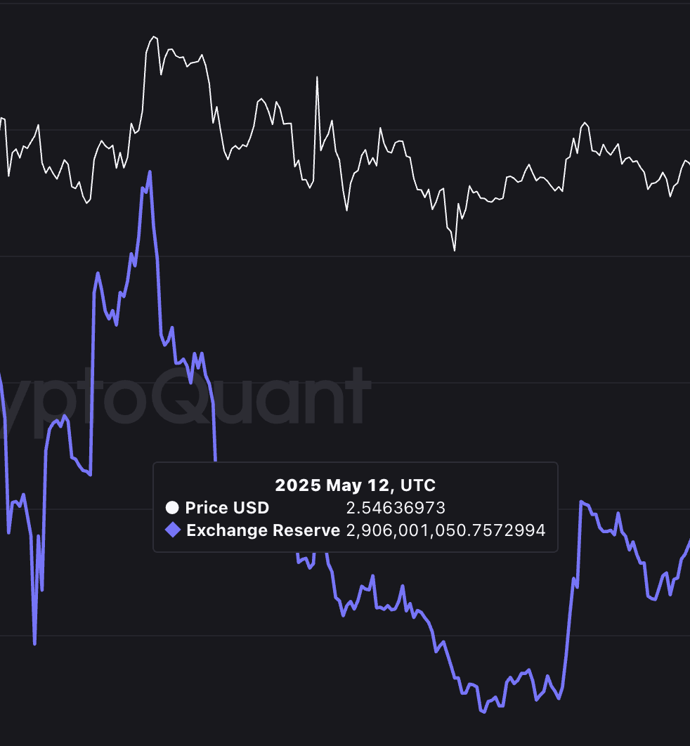 Цена XRP во время предыдущего локального пика резервов на бирже