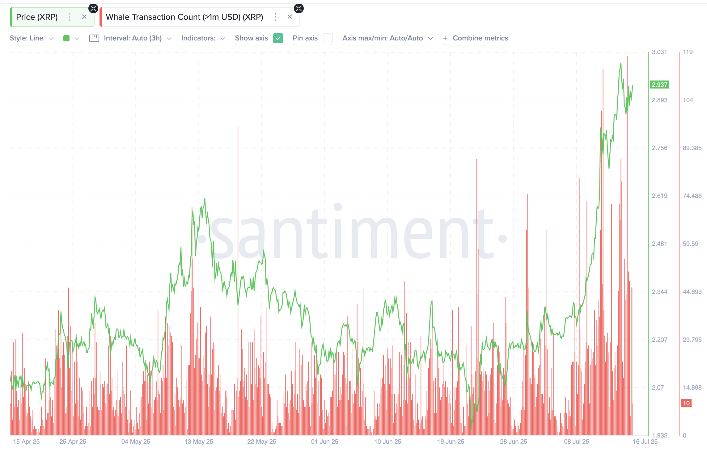 Цена XRP и транзакции китов