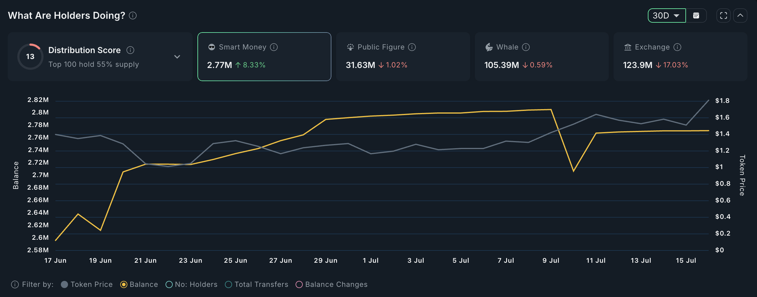 Цена SPX и снижение резервов на биржах