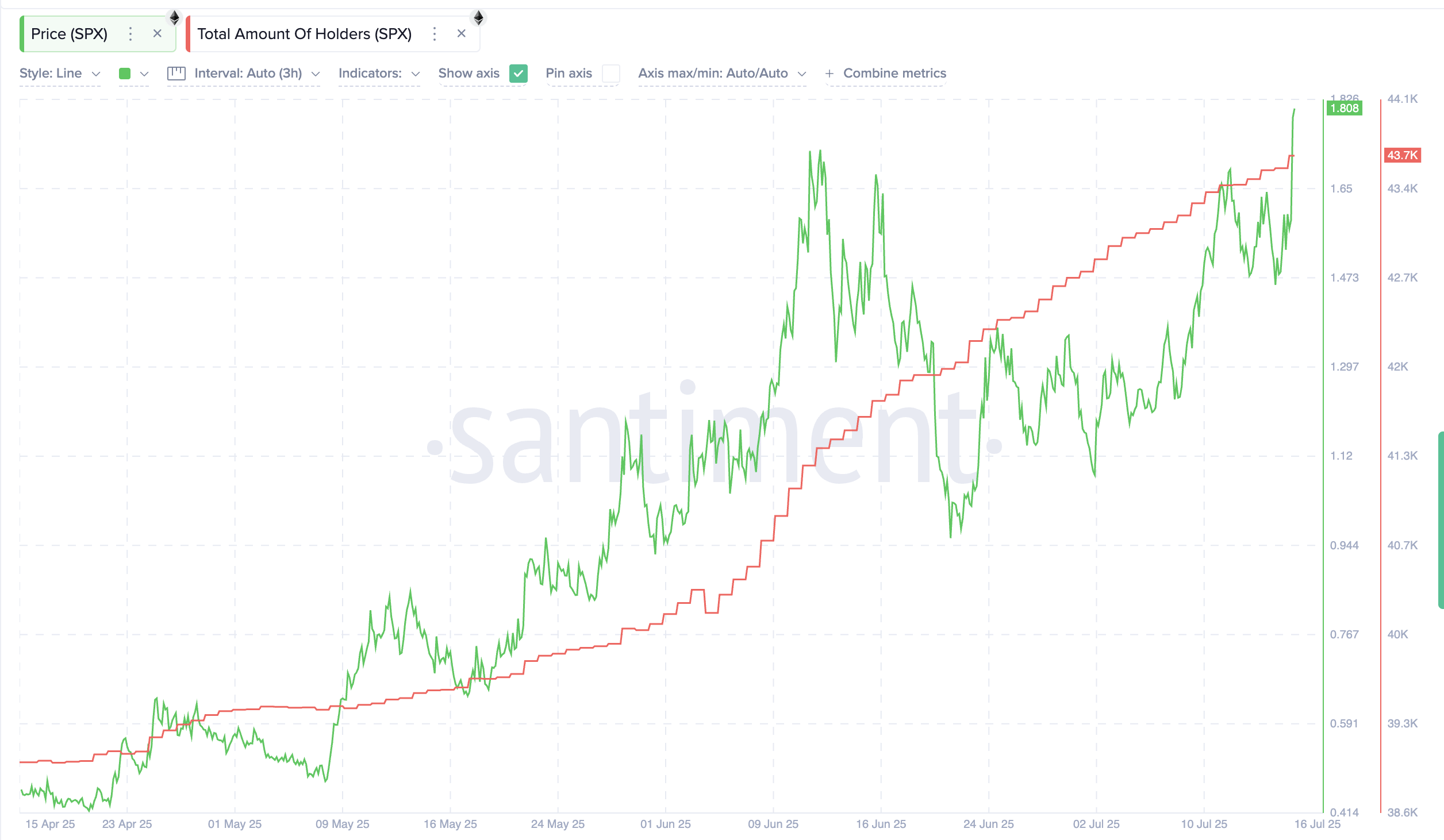 Тренд количества держателей SPX за 3 месяца: