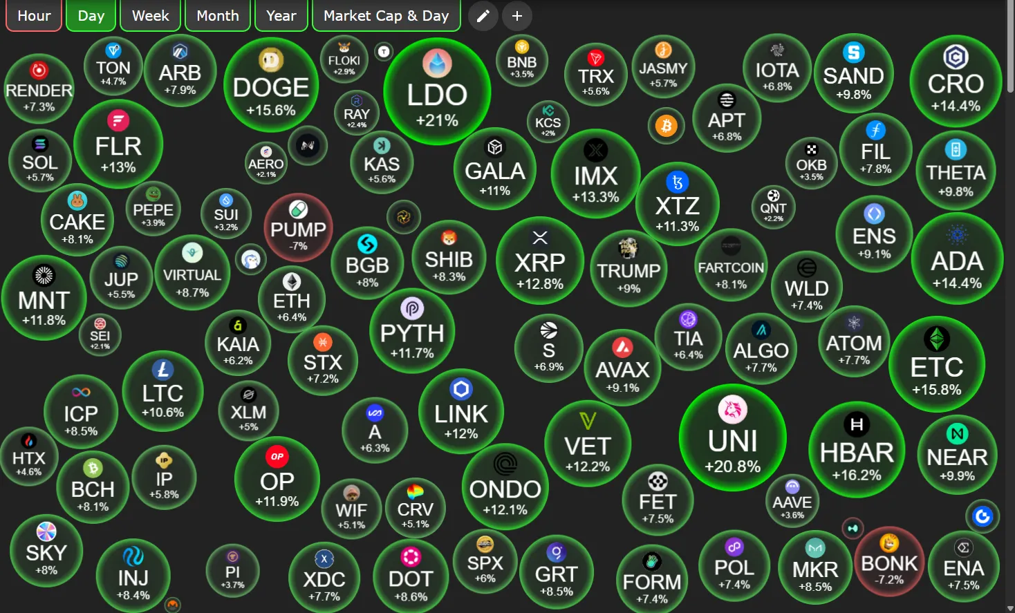 Динамика цен на альткоины 18 июля. Источник: CryptoBubbles