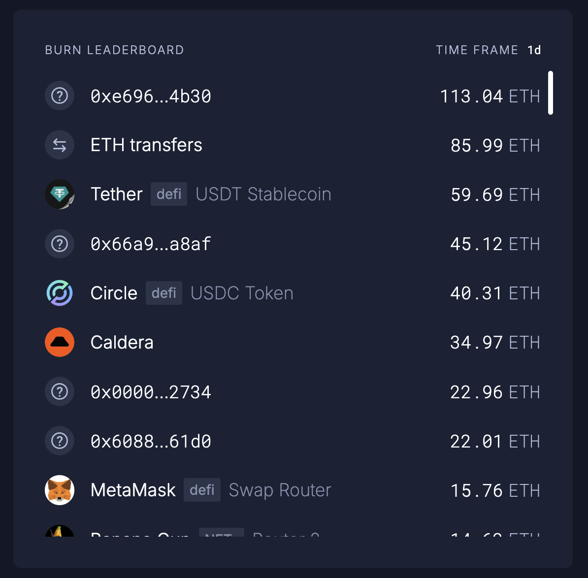 Лидеры по сжиганию Ethereum.