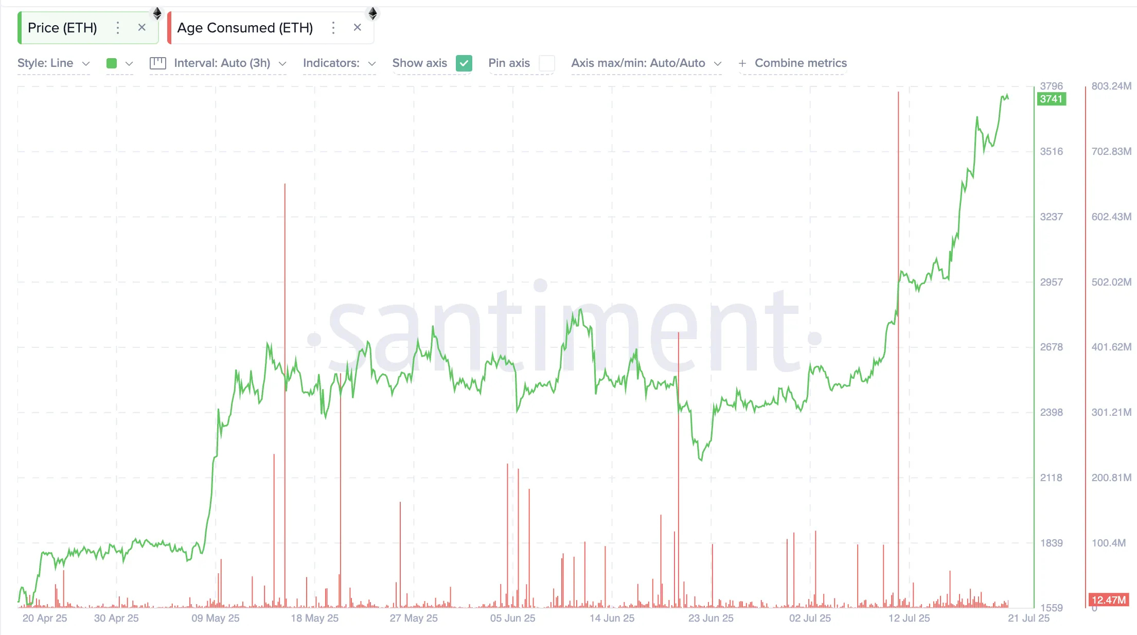 Цена Ethereum и показатель Age Consumed