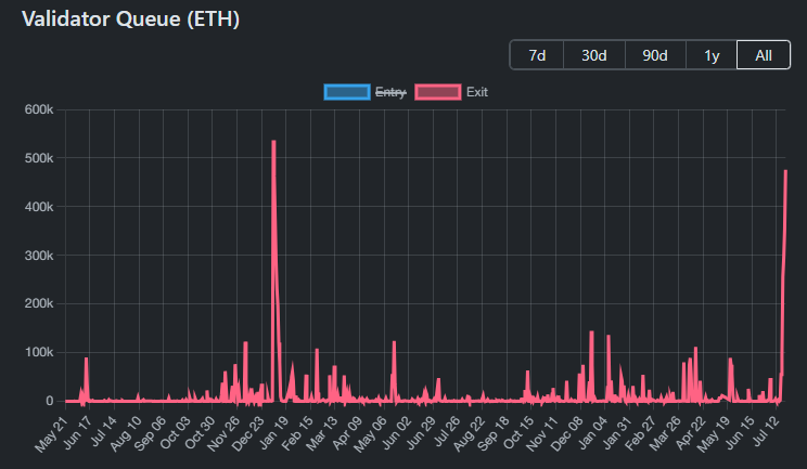 Очередь валидаторов Ethereum. Источник: ValidatorQueue