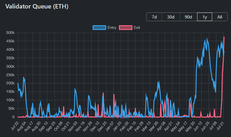 Очередь валидаторов ETH. Источник: ValidatorQueue