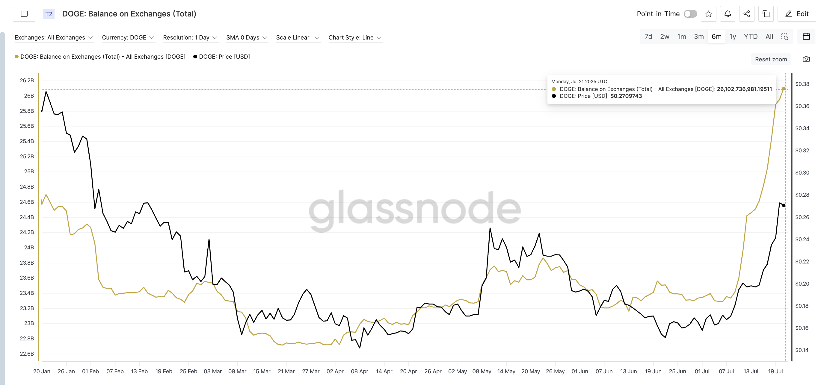 Цена Dogecoin и баланс на биржах