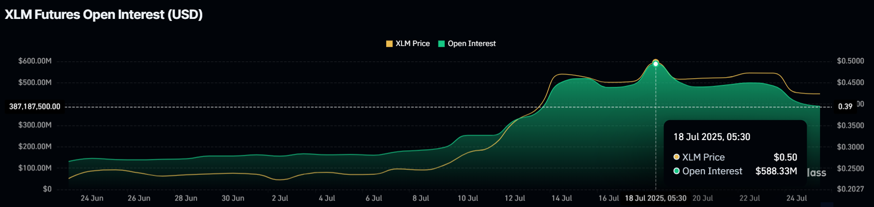 XLM открытый интерес