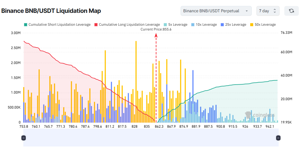 Карта ликвидаций Binance BNB/USDT. Источник: Coinglass