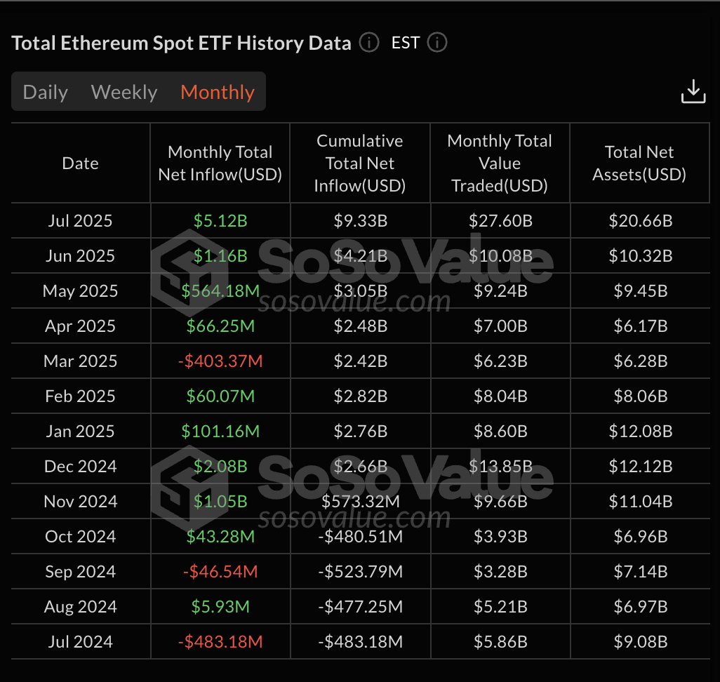 Притоки в ETF на ETH в USD