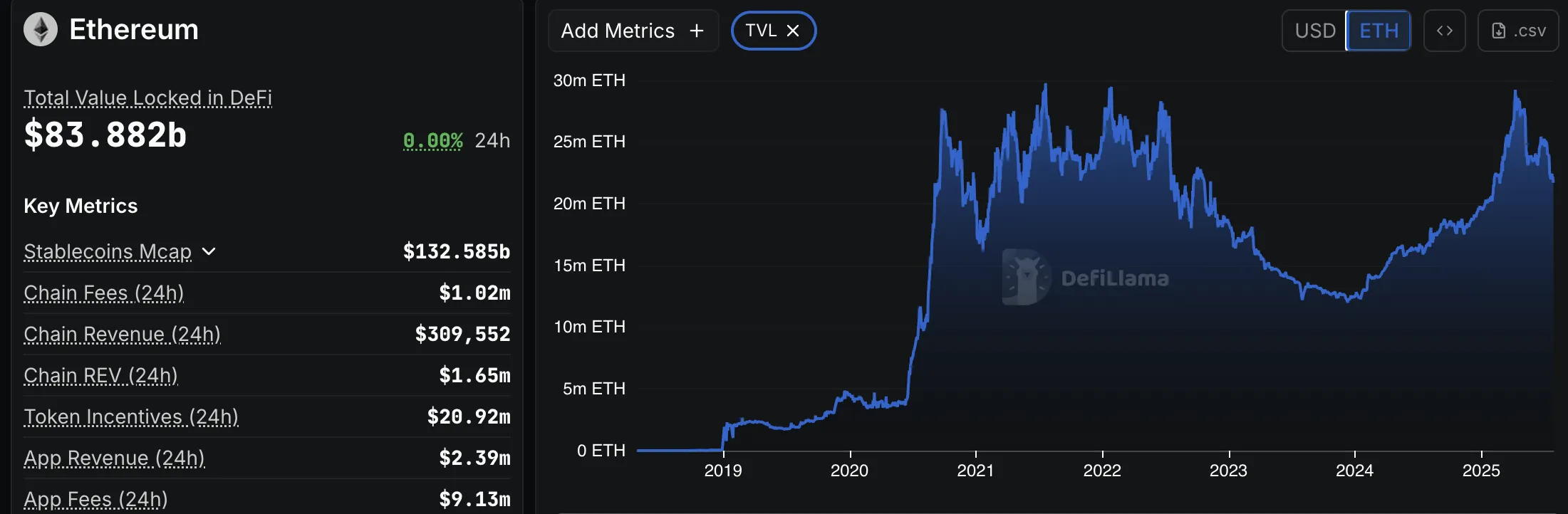 TVL в сети Ethereum