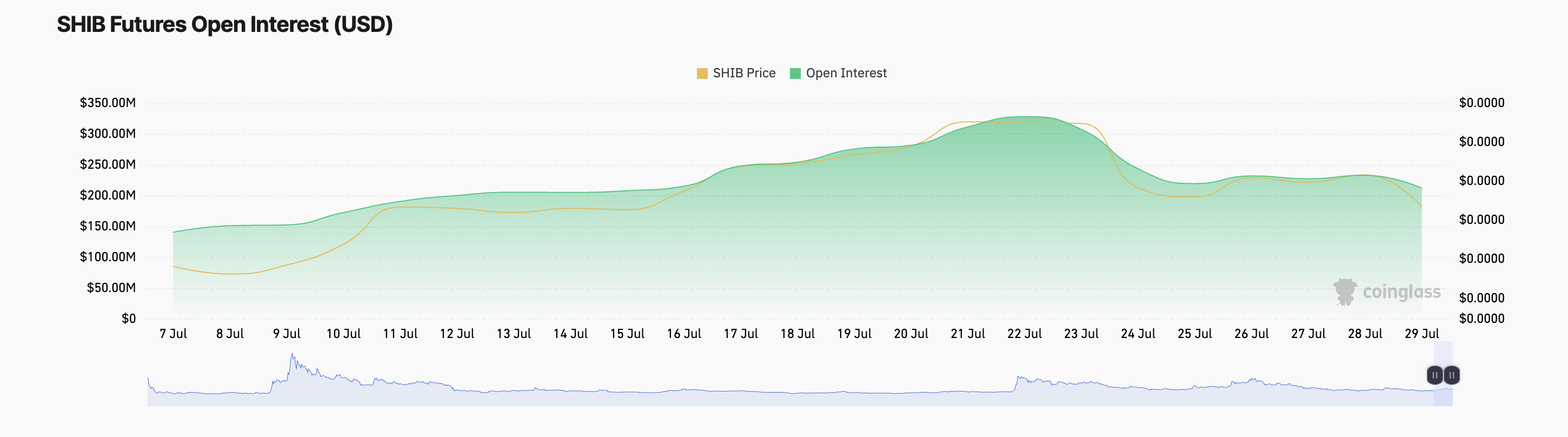 Открытый интерес к фьючерсам SHIB