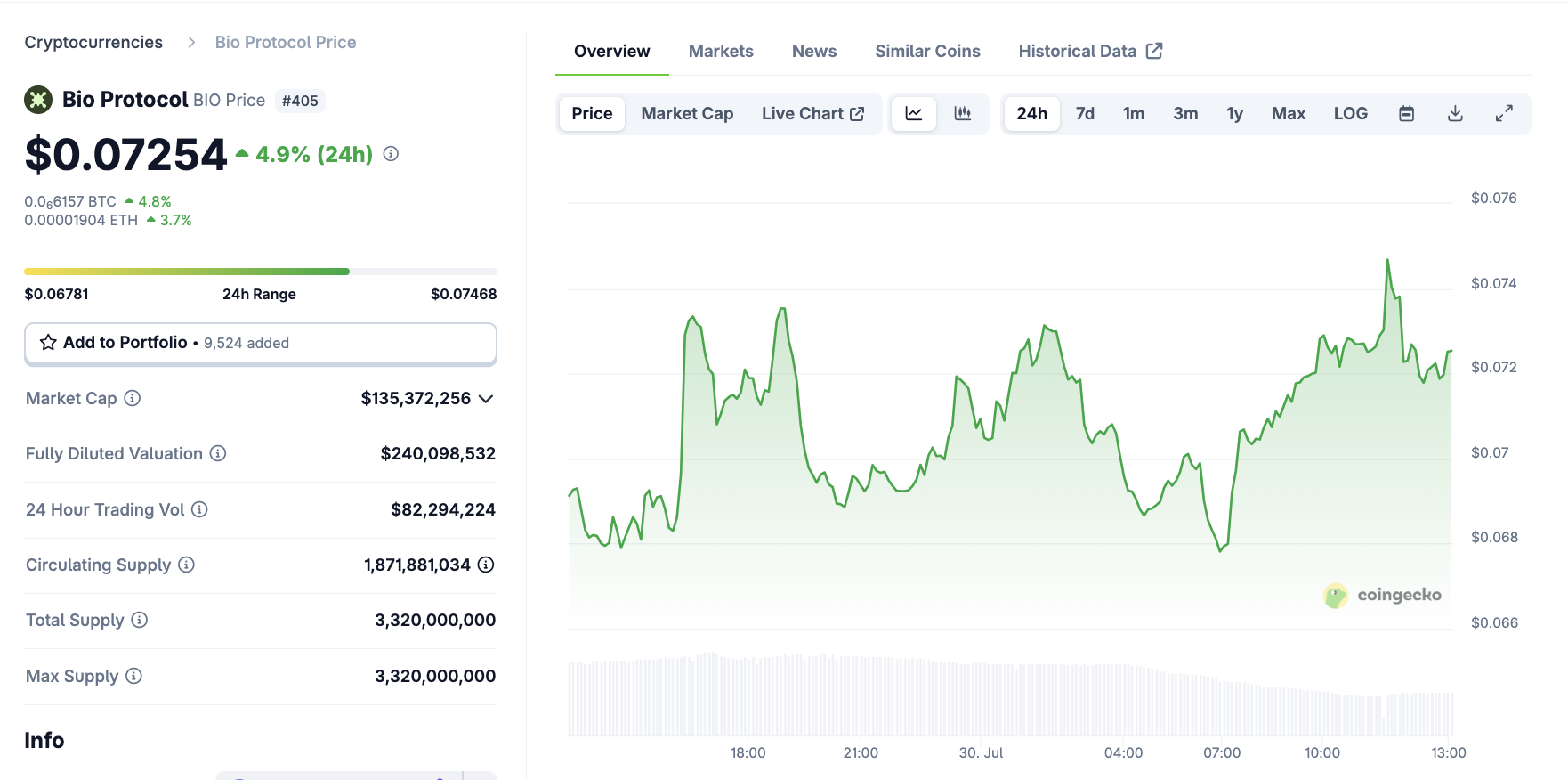 Динамика цены Bio Protocol после листинга на Coinbase