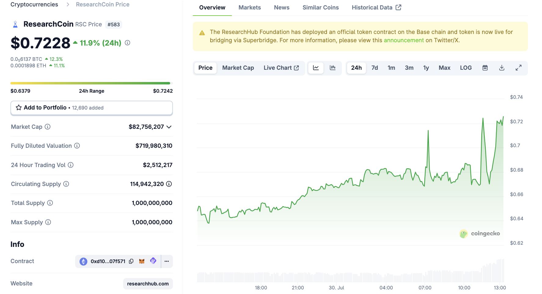 Динамика цены ResearchCoin
