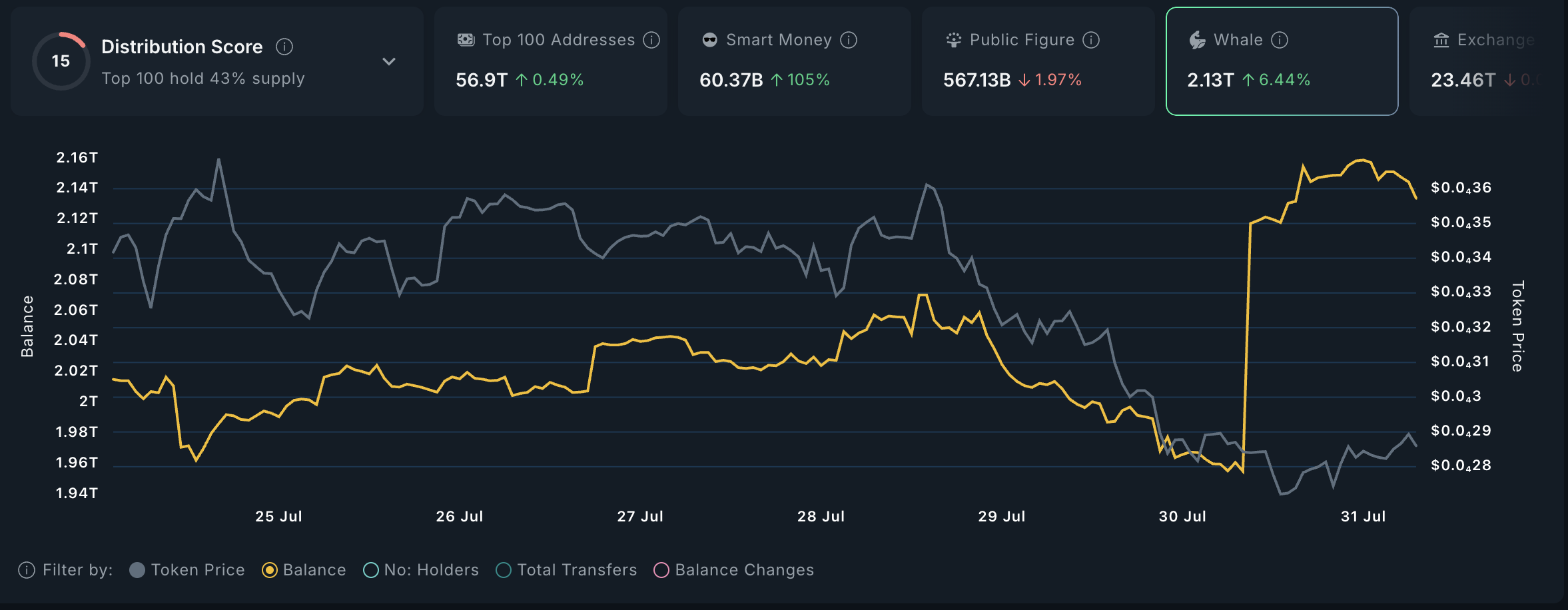 Активность китов SOL.