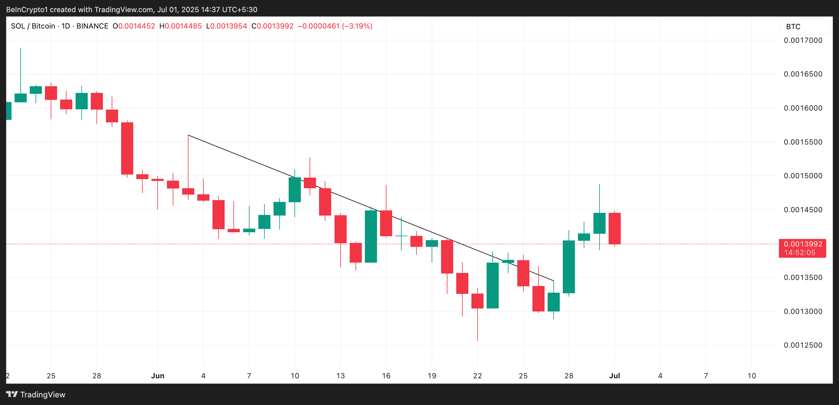 Соотношение SOL/BTC.