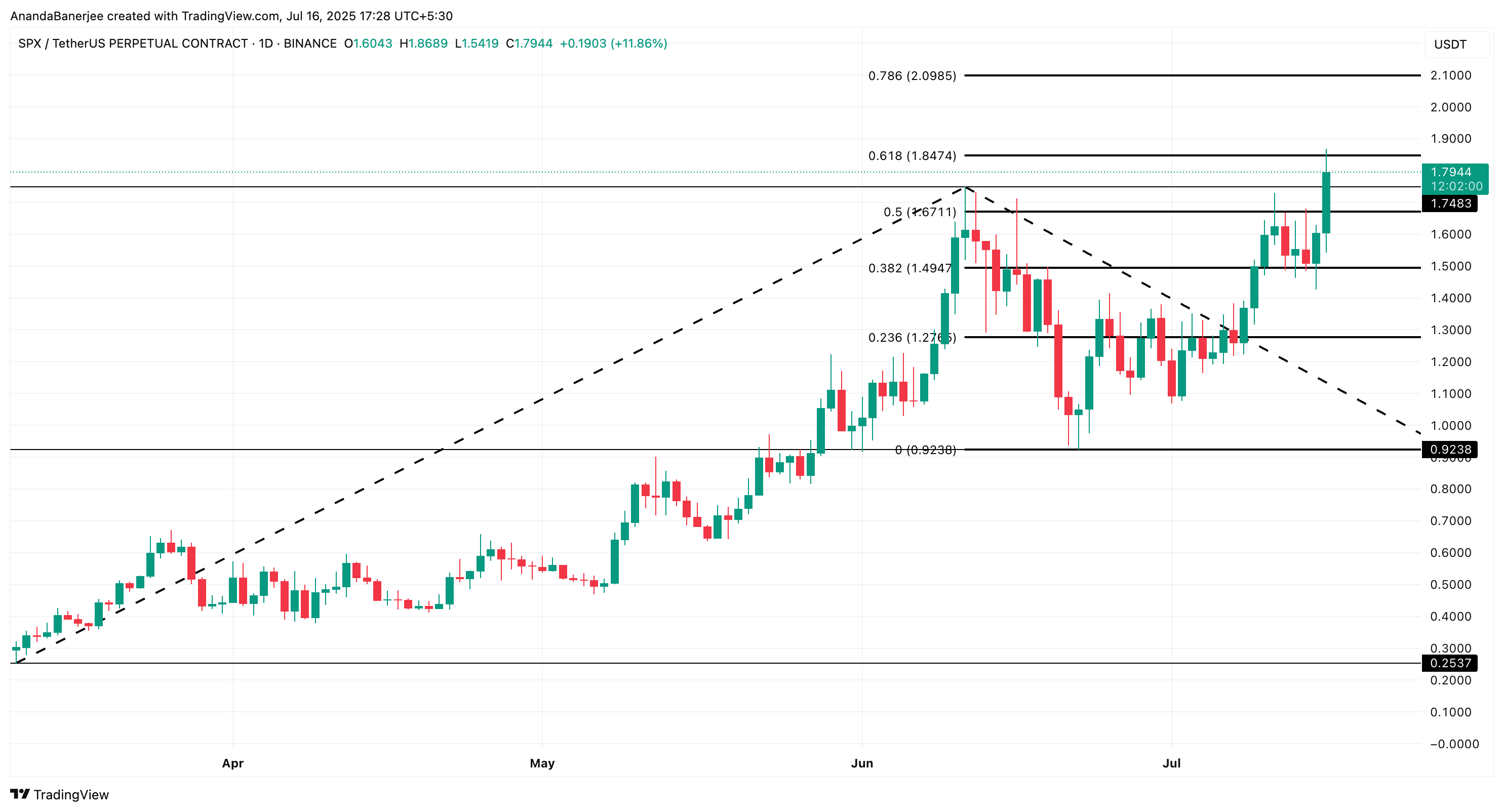 Анализ цены SPX