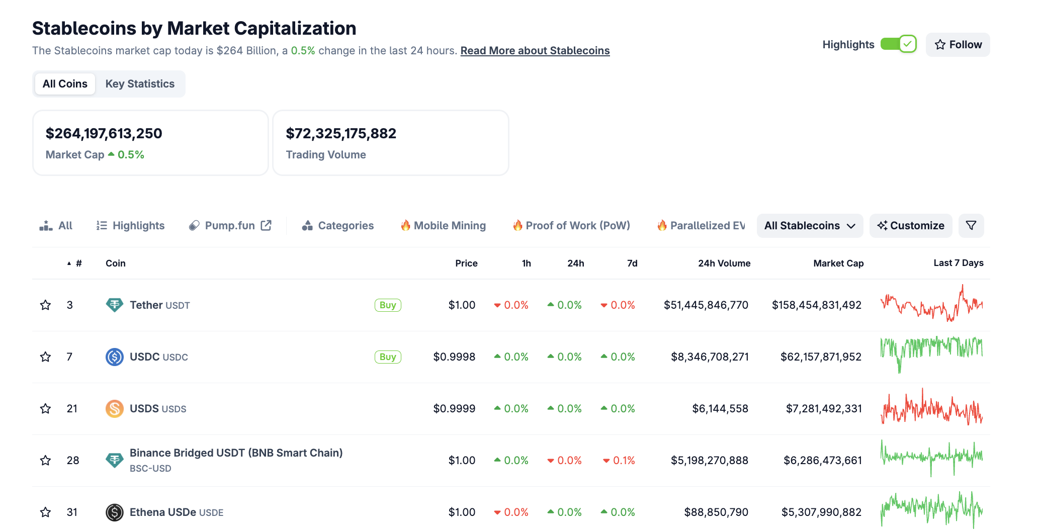 Капитализация рынка стейблкоинов. Источник: CoinGecko