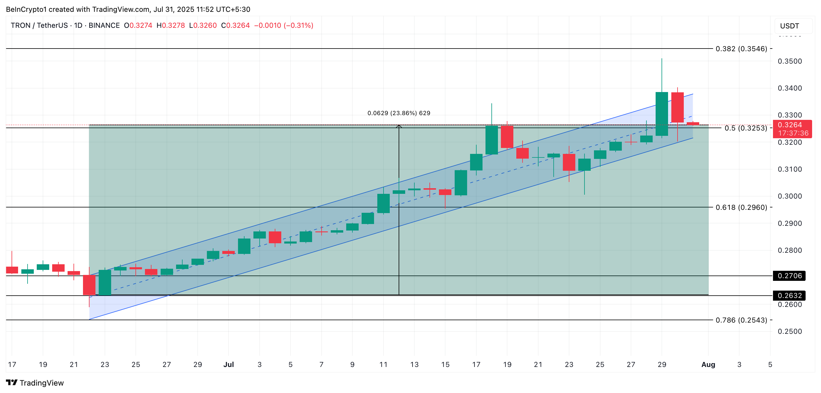 Анализ цены TRX.