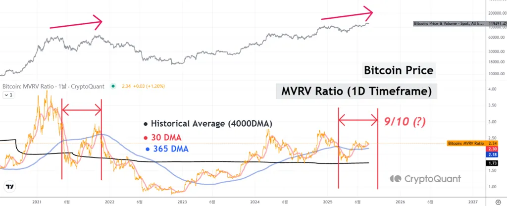 Цена биткоина и коэффициент MVRV. Источник: CryptoQuant
