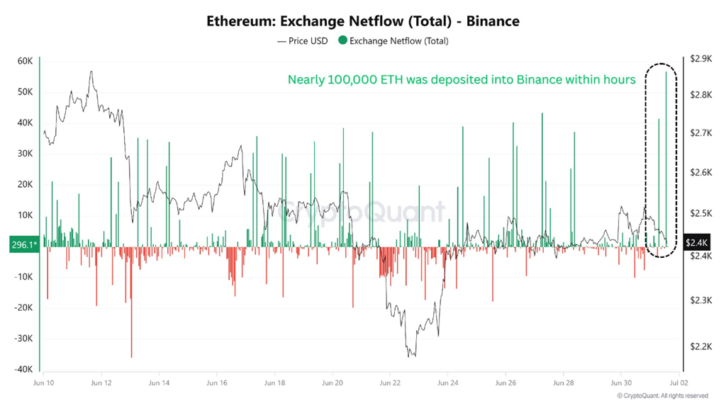 Поток Ethereum на биржи: Binance
