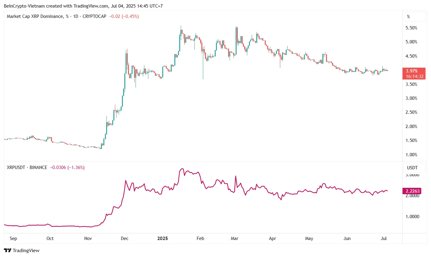 XRP Price vs XRP Dominance. Source: TradingView.
