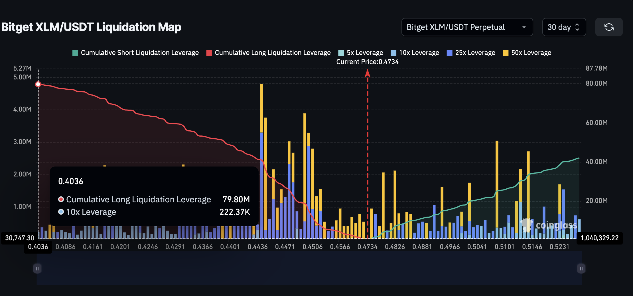 Цена XLM и ключевой кластер ликвидации (Bitget)