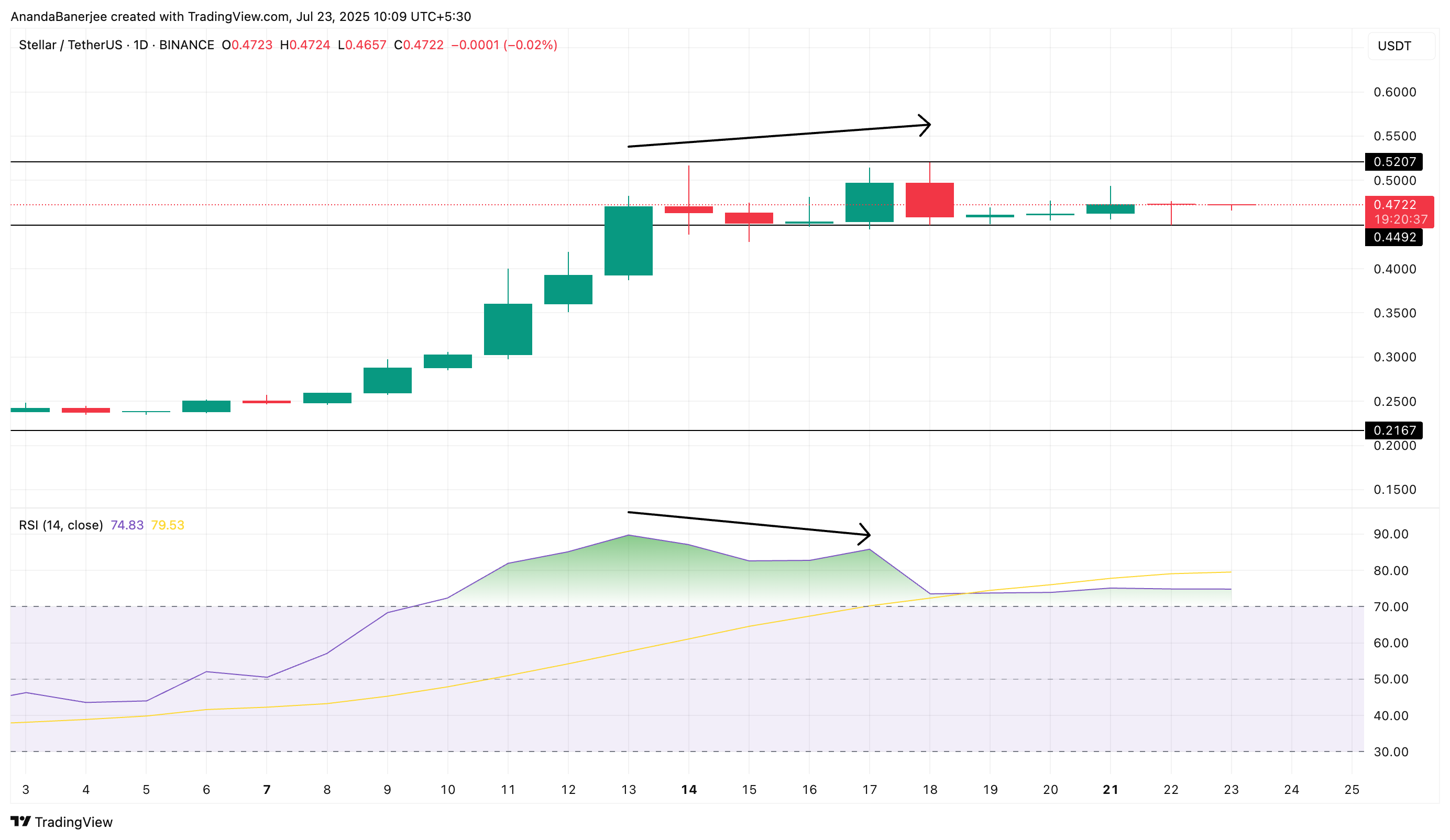 Цена Stellar и дивергенция RSI
