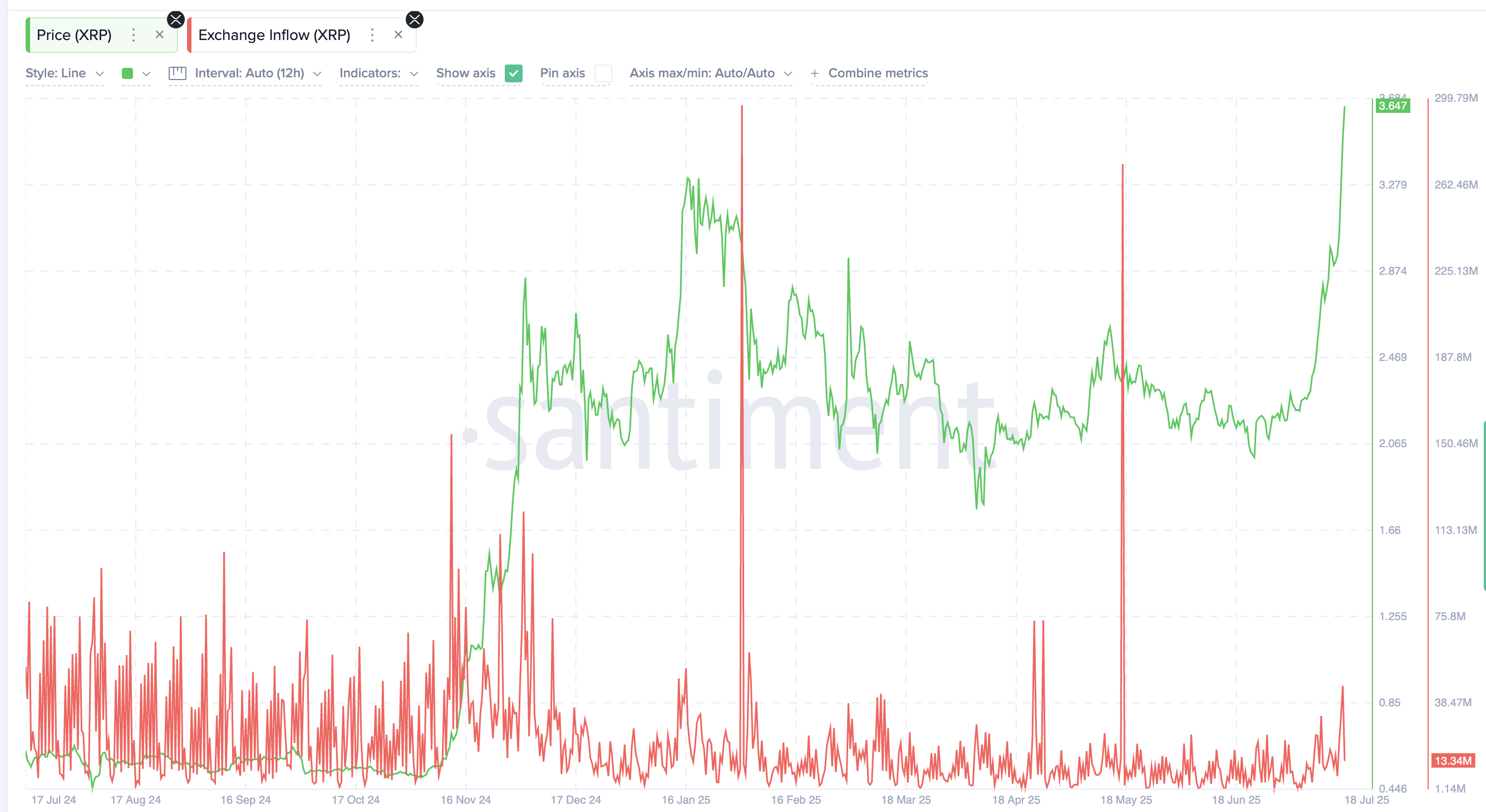 Низкие притоки XRP на биржи: