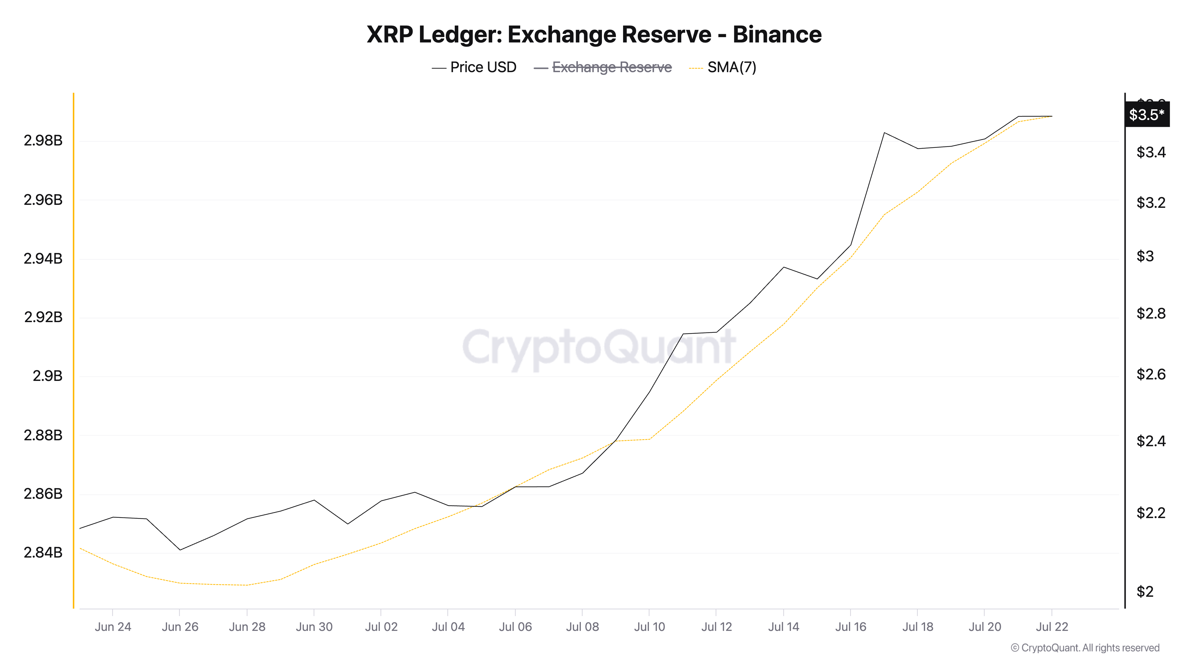 Резерв XRP на бирже (Binance).