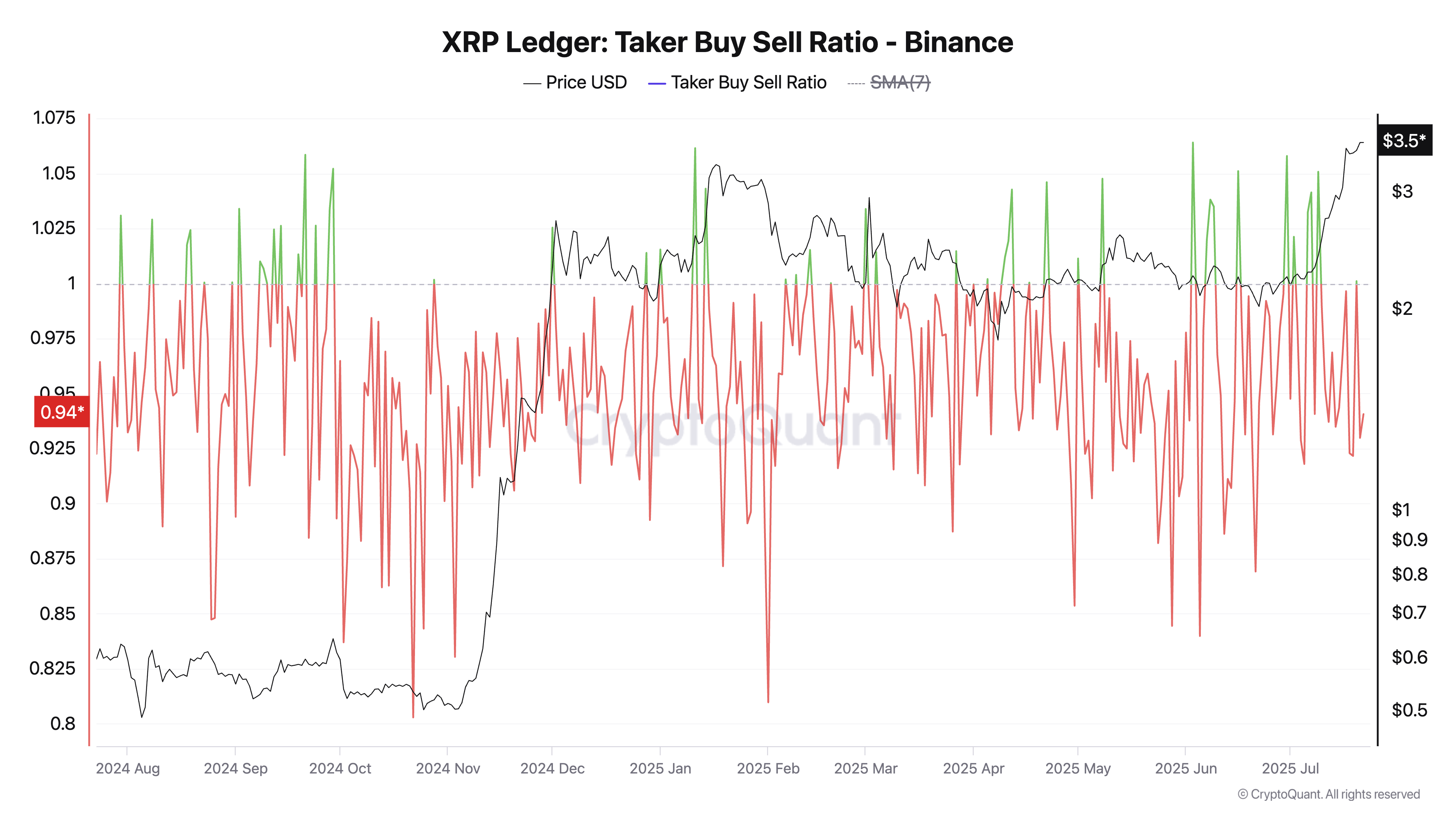 Соотношение покупок и продаж XRP
