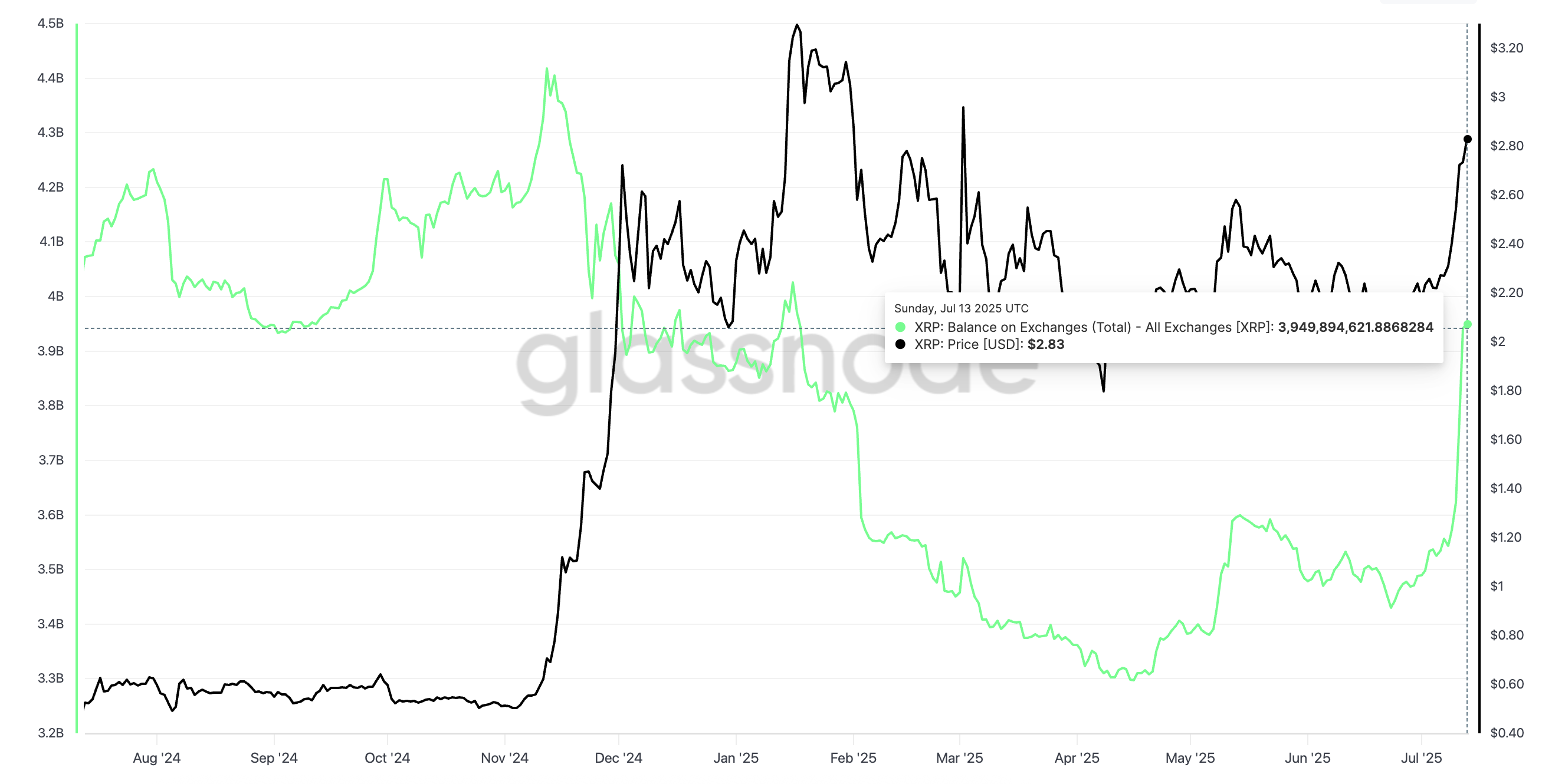 Цена XRP и рост баланса на биржах