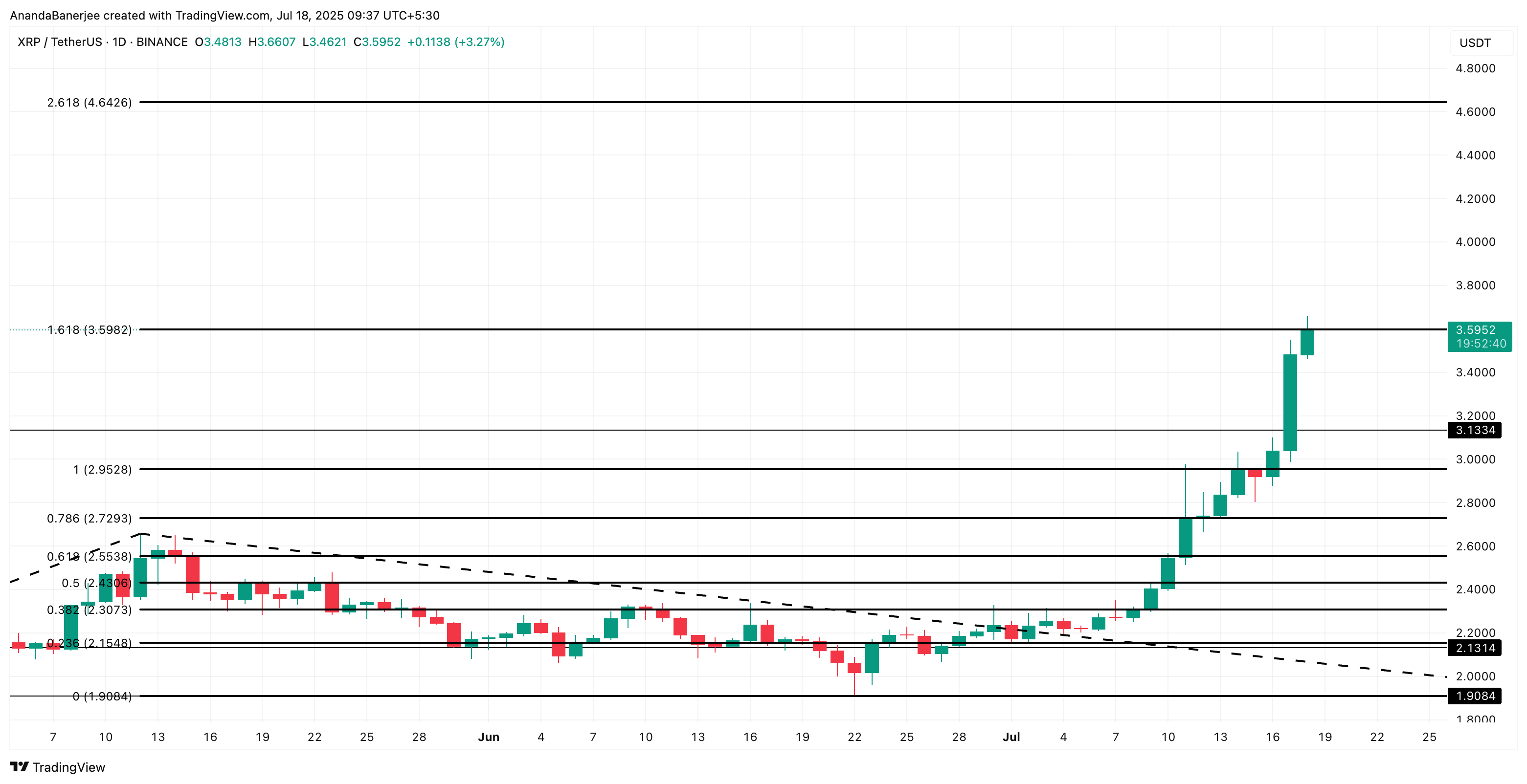 Анализ цены XRP