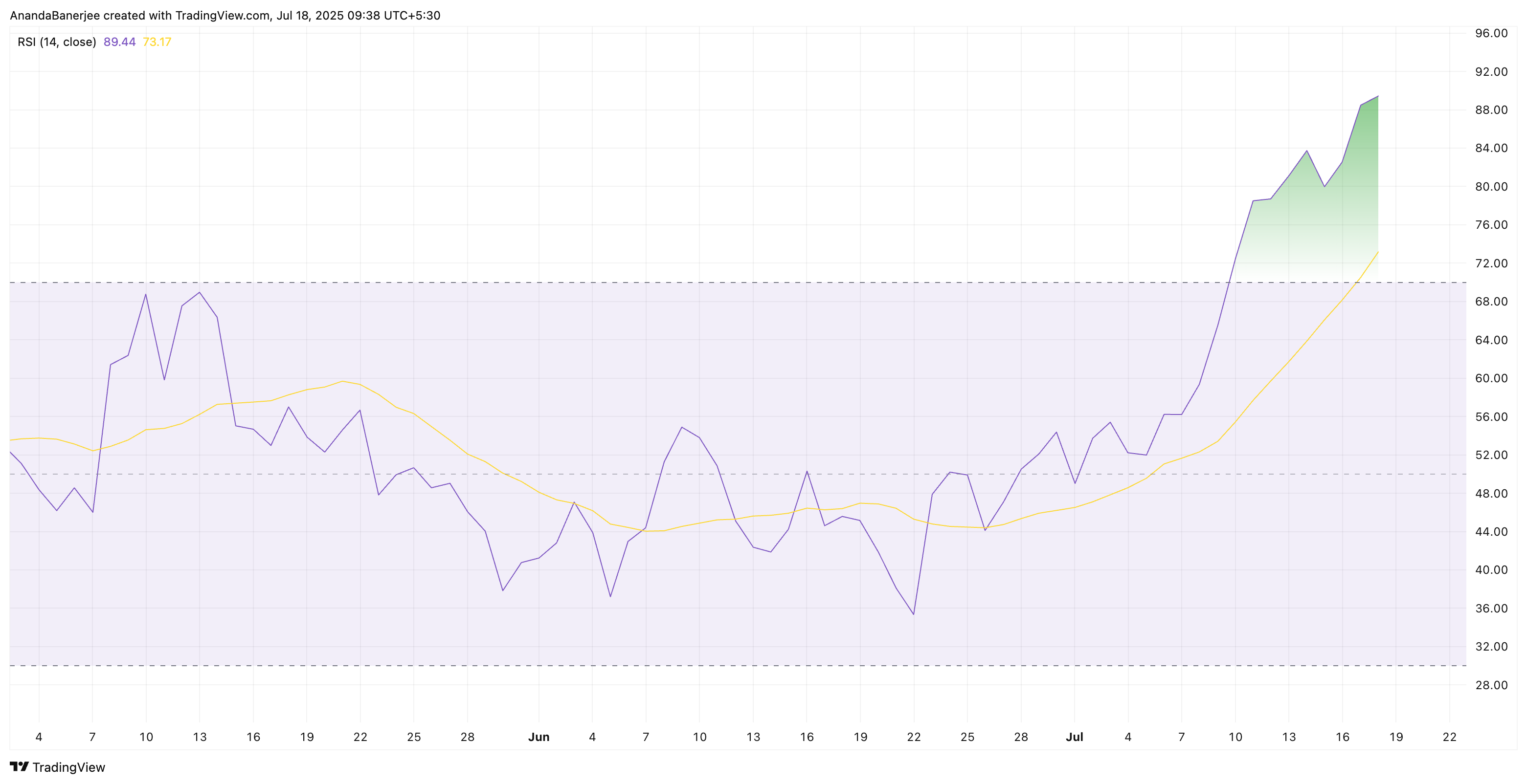 RSI остается перекупленным