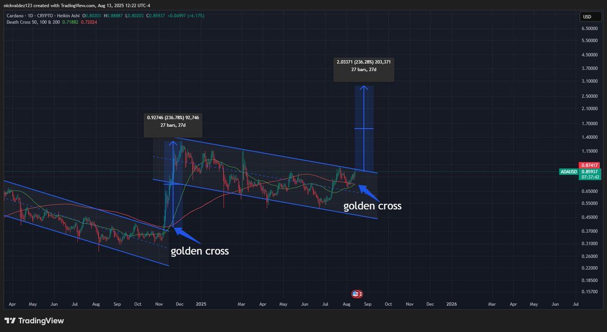 Сигнал золотого креста на графике ADA. Источник: deezy_BTC