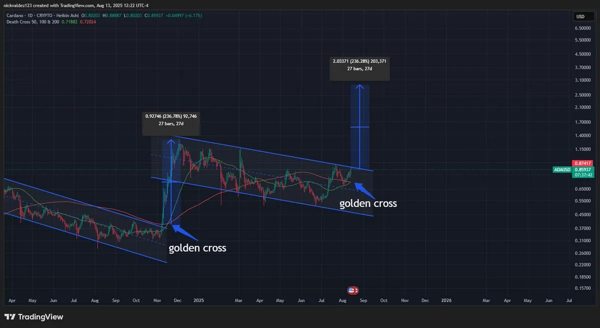 Сигнал золотого креста на графике ADA. Источник: deezy_BTC