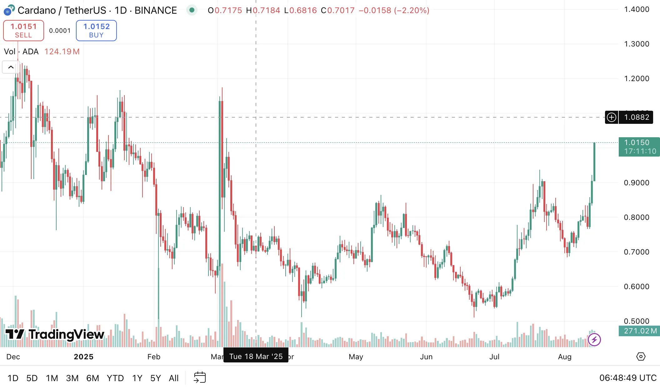 ADA преодолел отметку $1. Источник: TradingView