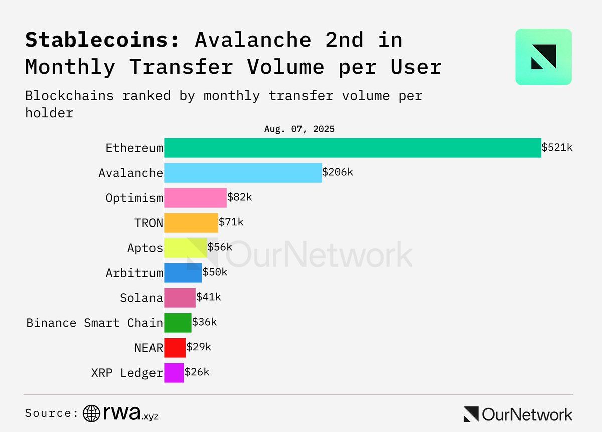 Avalanche занимает 2-е место по среднему месячному объему торгов на пользователя. Источник: Leon on X