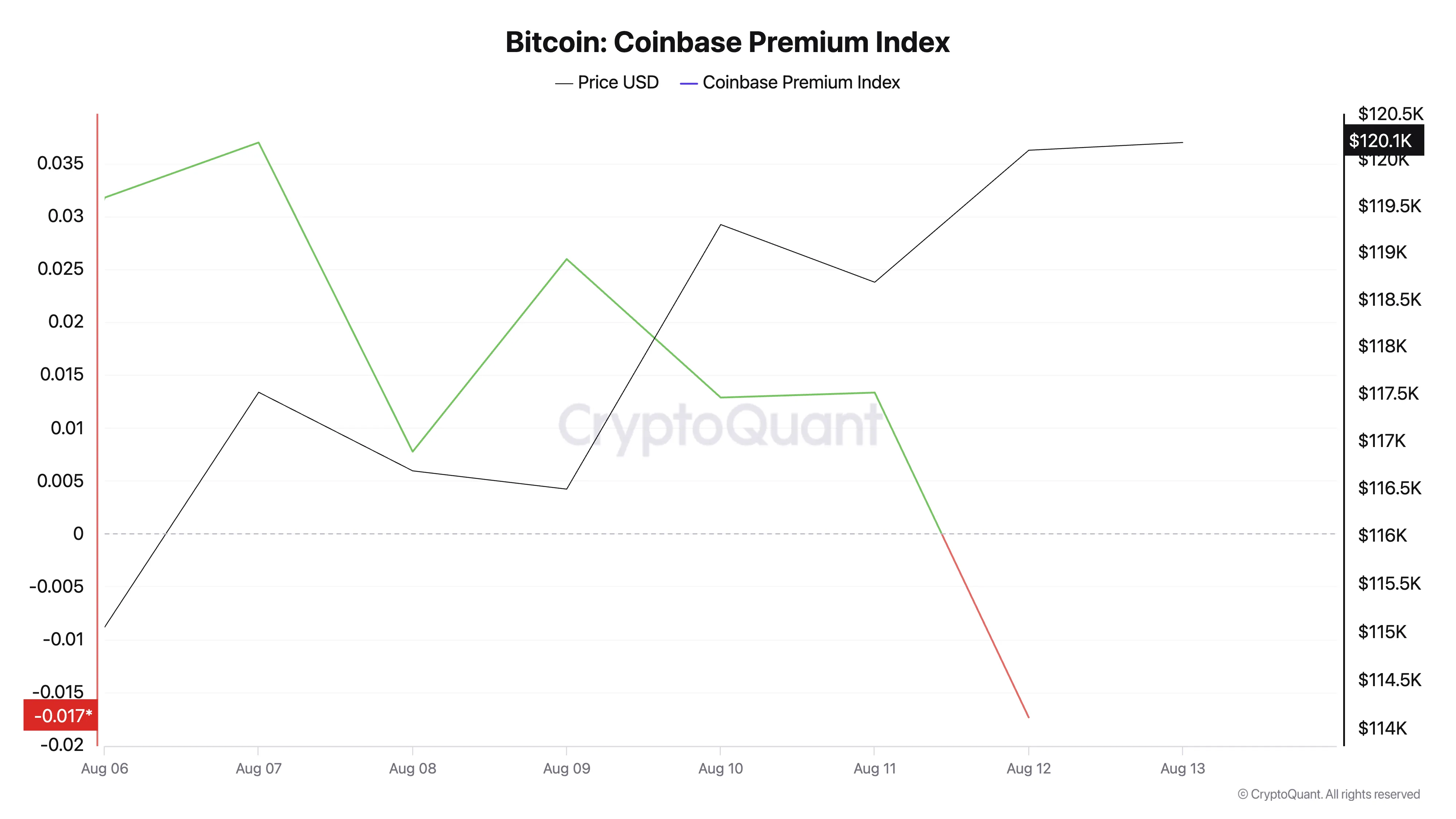 Индекс Coinbase Premium для биткоина (BTC)