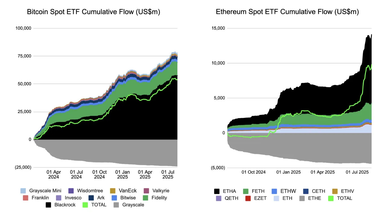 Притоки в ETF. Source: Miles