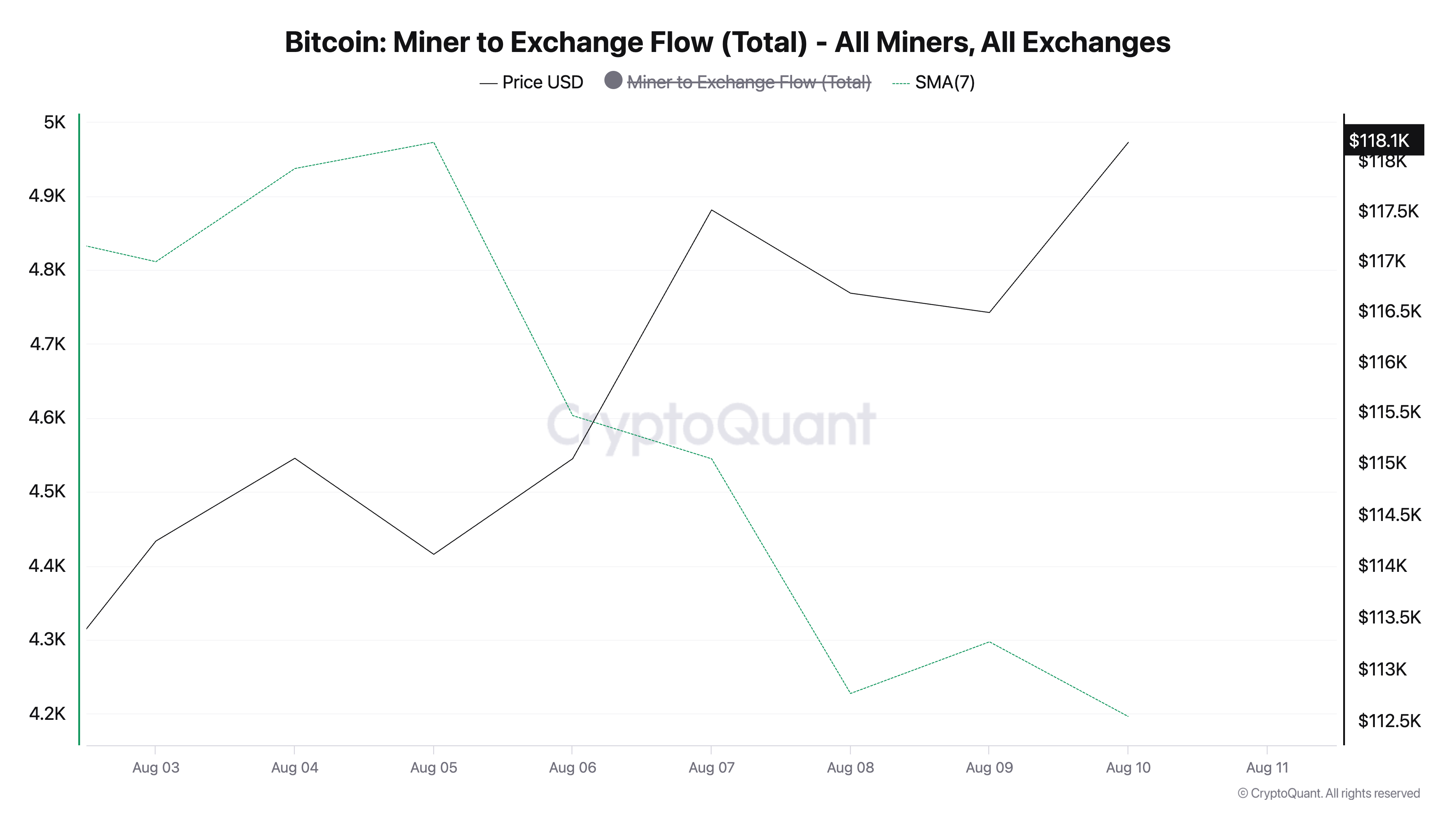 Поток биткоинов от майнеров на биржи