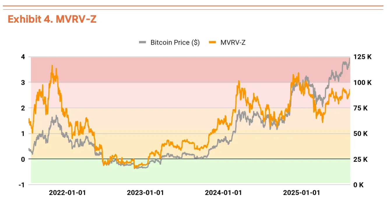 График MVRV-Z для биткоина