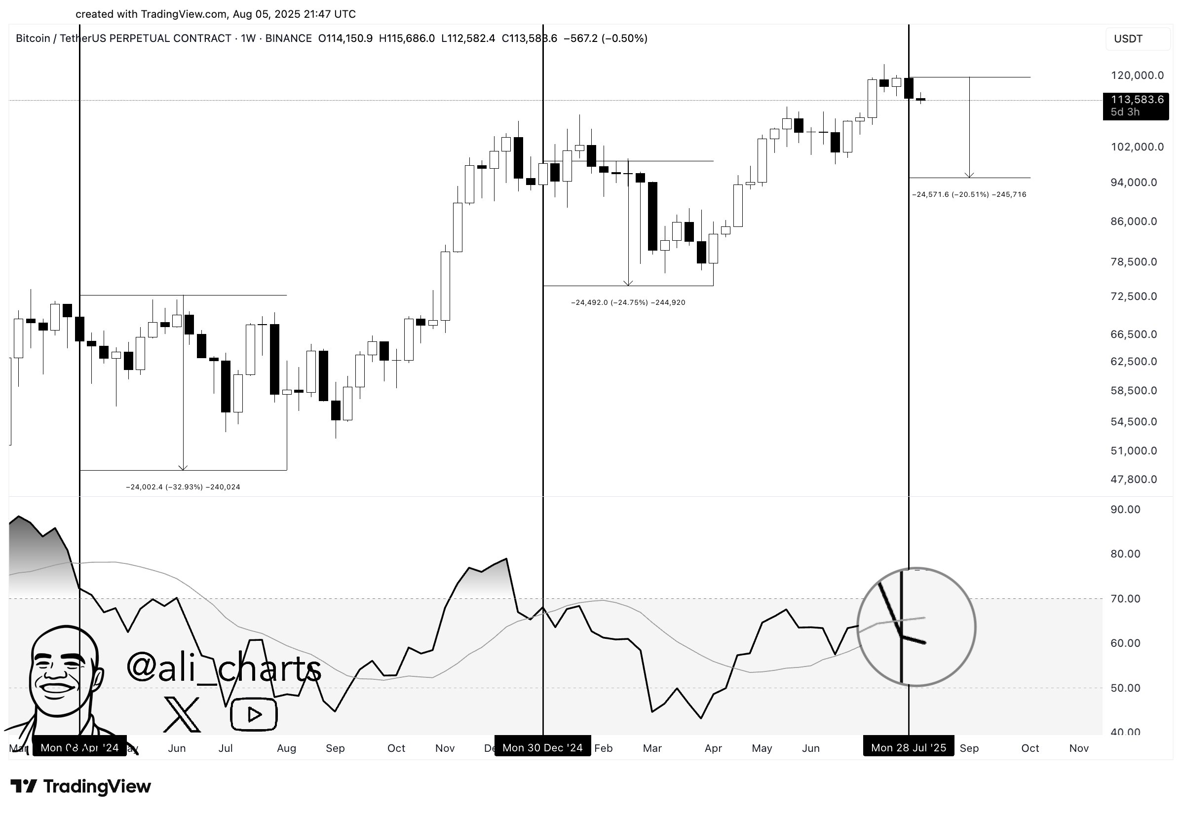 Анализ RSI биткоина. Источник: Ali