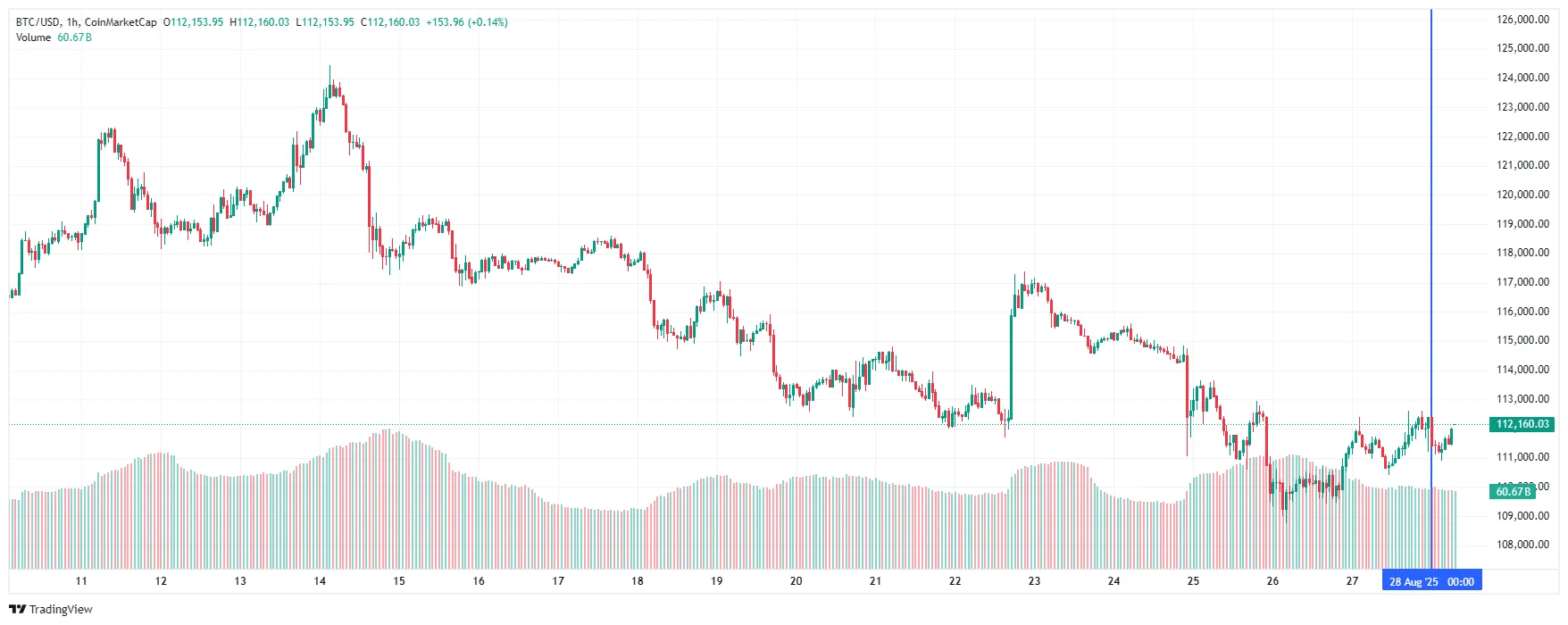График биткоина