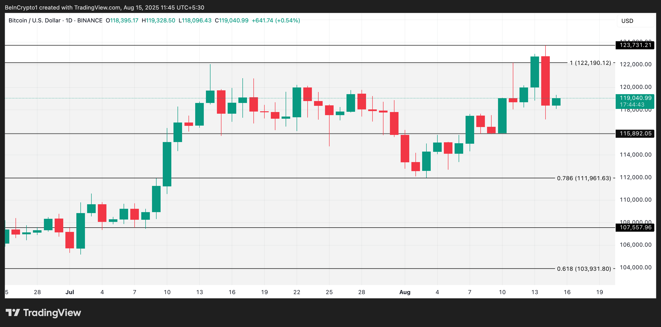 Анализ цены BTC